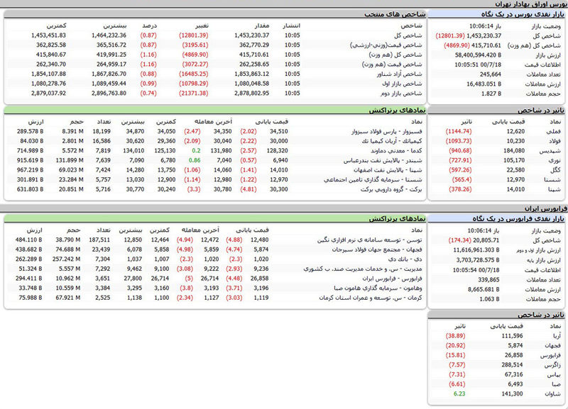 بورس امروز