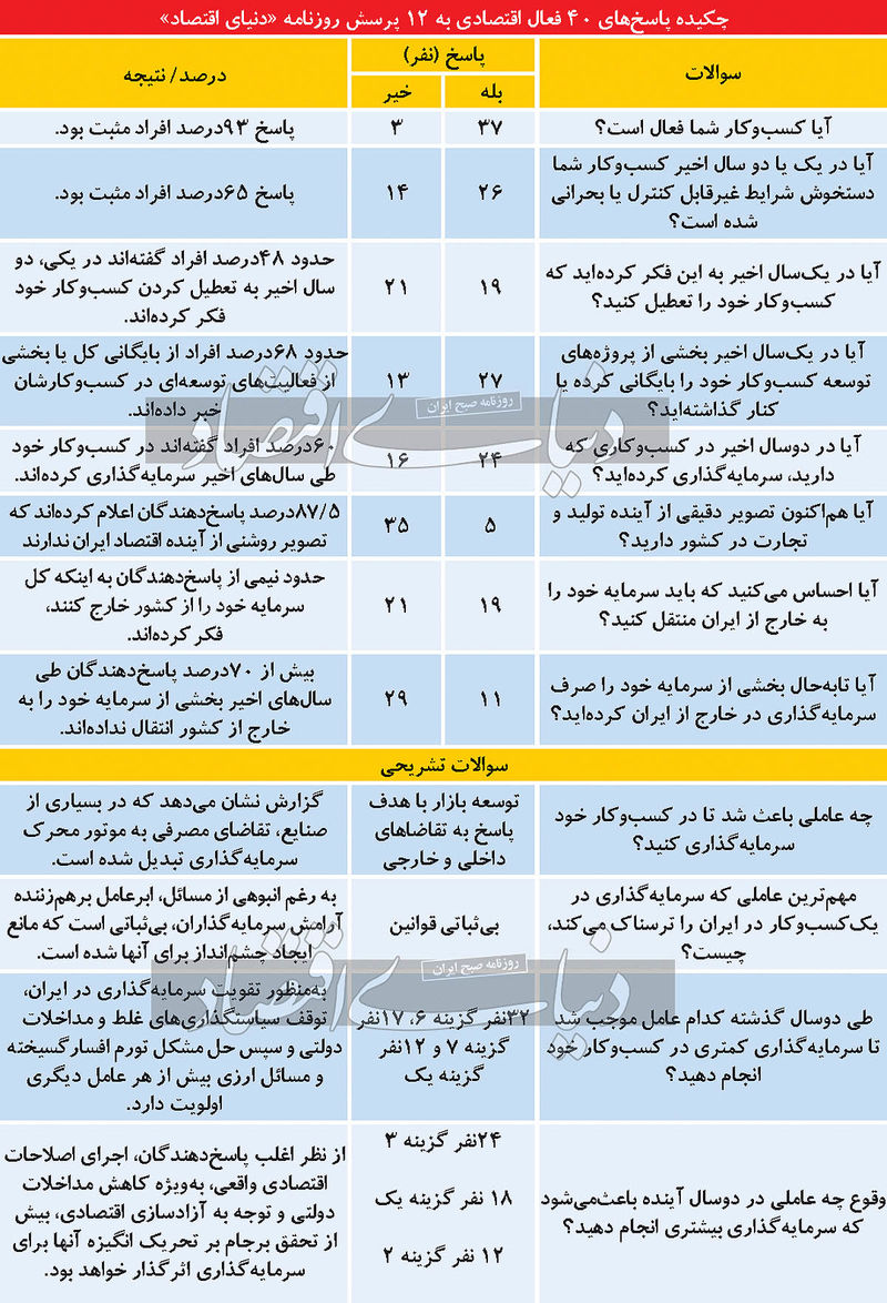 سرمایه گذاری در ایران