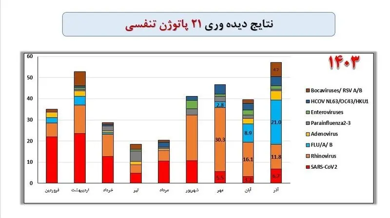 درصد فراوانی بیماری های تنفسی