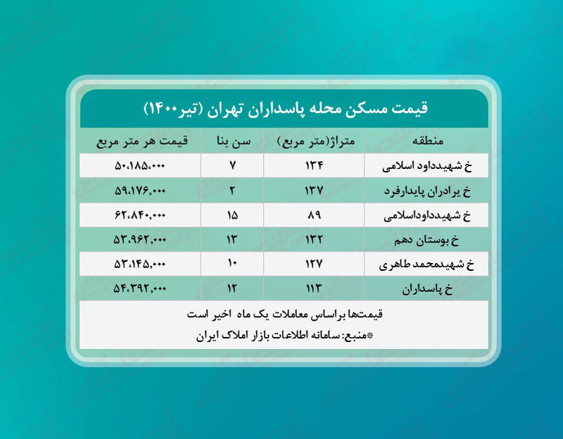 قیمت مسکن در تهران