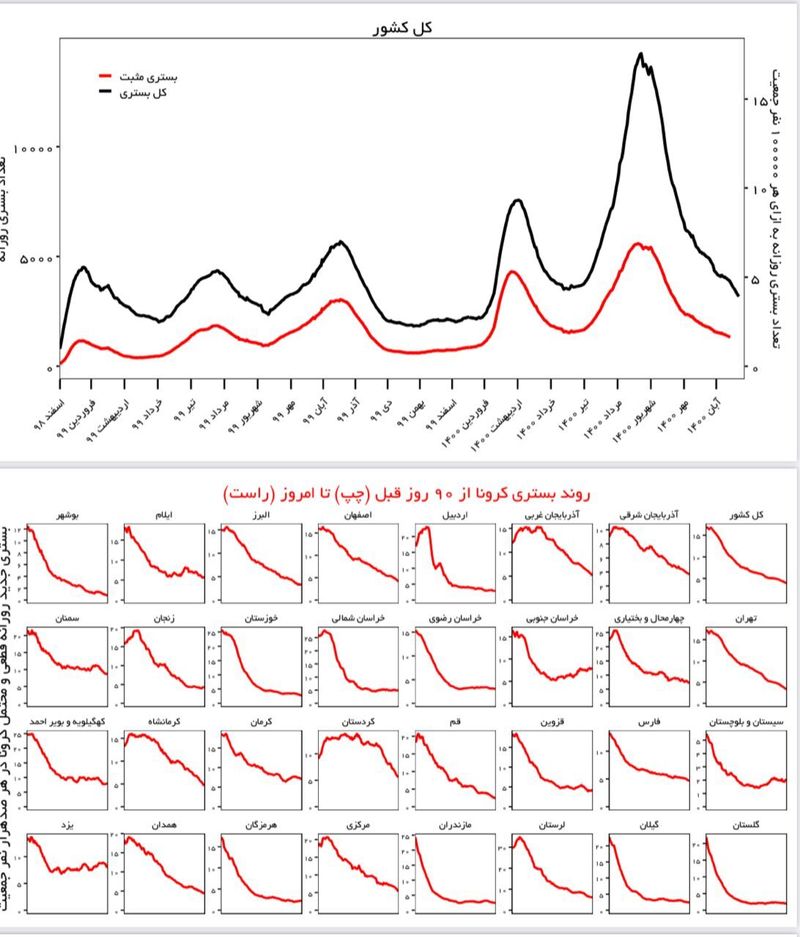 روند بستری کرونا در ایران