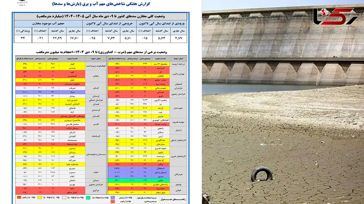 سدهای ایران در وضعیت دفاعی است/ نقشه سدها قرمز؛ از زاینده‌رود تا تهران، آب به خط آخر رسید + نمودار