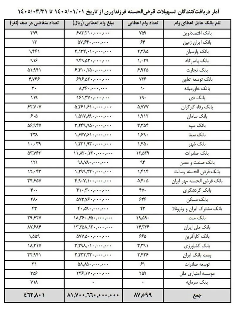 صف نیم میلیونی برای وام فرزندآوری؛ بانک‌ ها چقدر به وعده‌ های قانونی عمل کردند؟