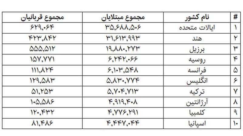 جدول مبتلایان و فوتی های کرونا در جهان