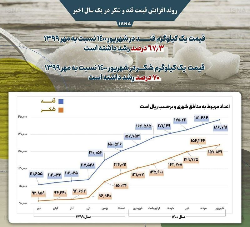 قیمت قند و شکر