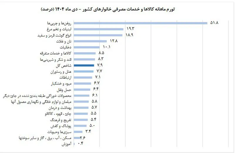 تورم ماهانه