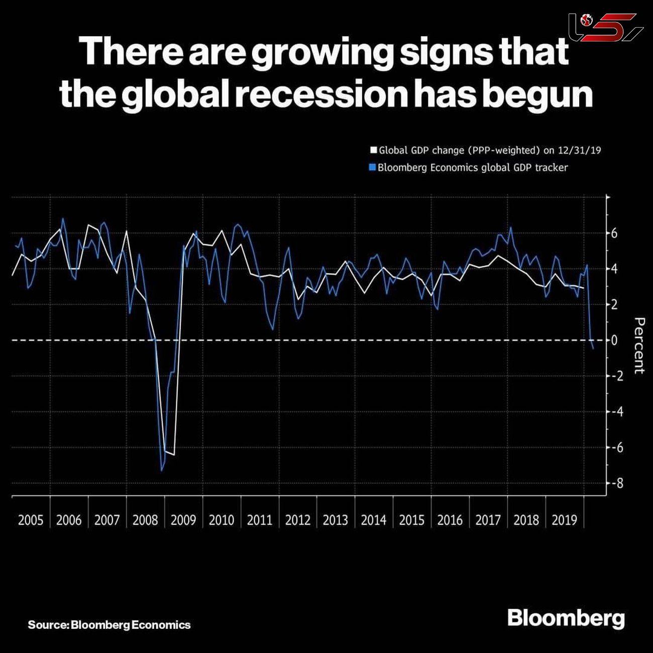 نشانه‌های رکود اقتصاد جهانی آغاز شد