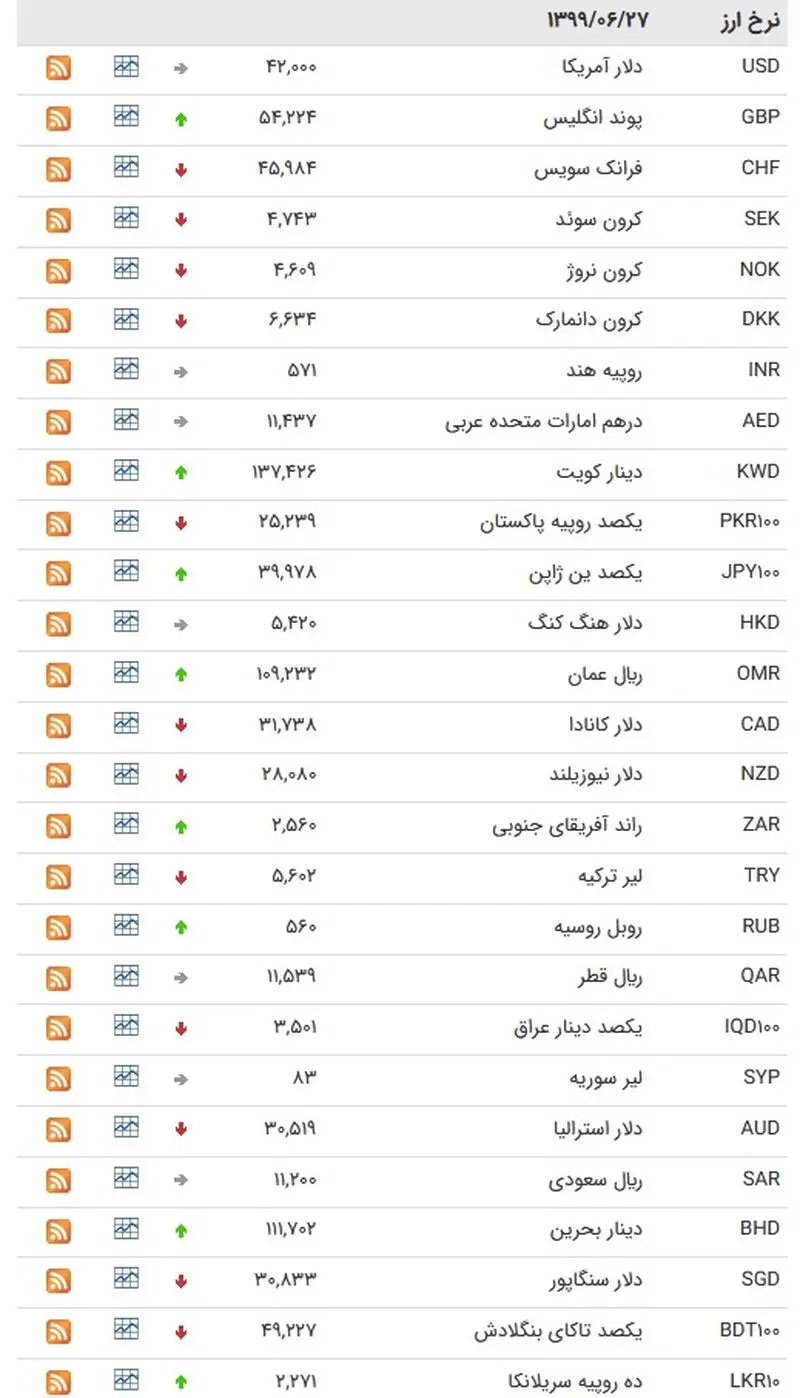 نرخ ارز 27 شهریور