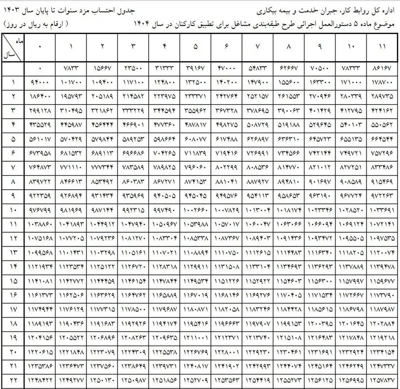 جدول محاسبه حقوق کارگران در سال جدید