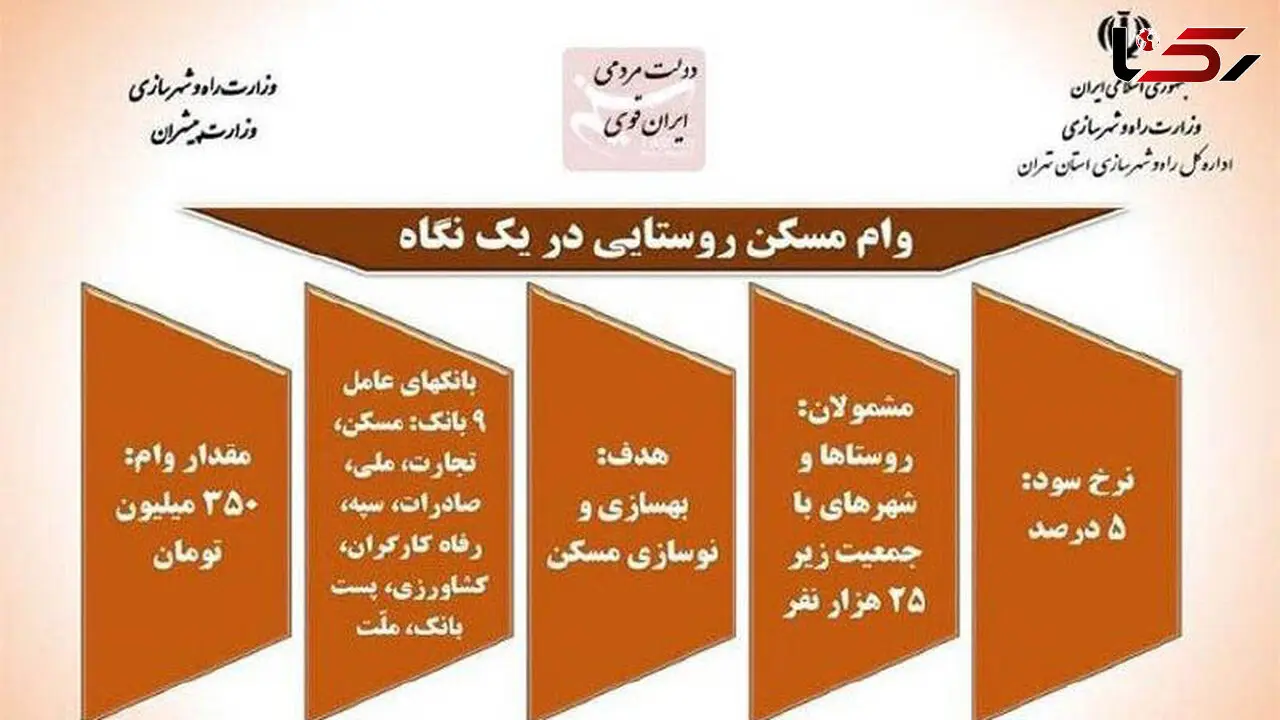 نحوه گرفتن وام 350 میلیون تومانی مسکن روستایی + اینفوگرافیک