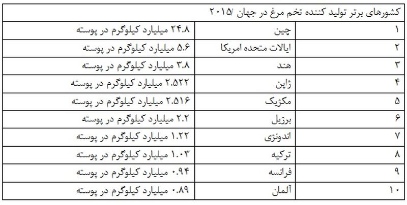 آنفولانزا هنوز مرغ می کشد