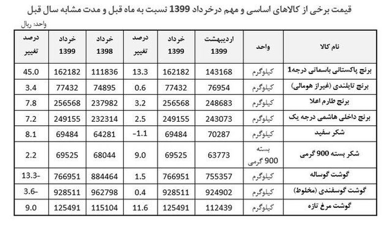 قیمت شکر و برنج