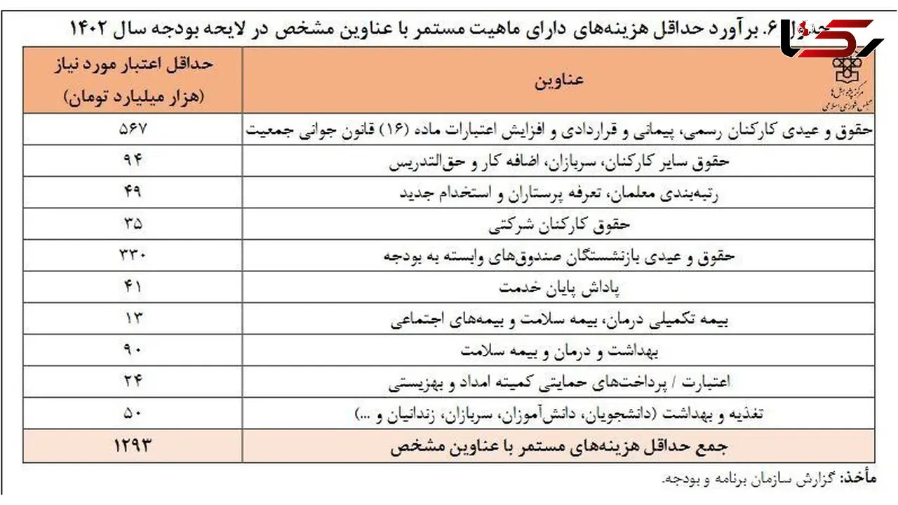 دولت سالانه چقدر حقوق پرداخت می کند؟