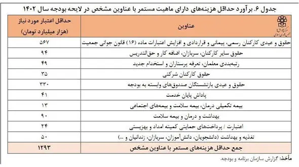 دولت سالانه چقدر حقوق پرداخت می کند؟