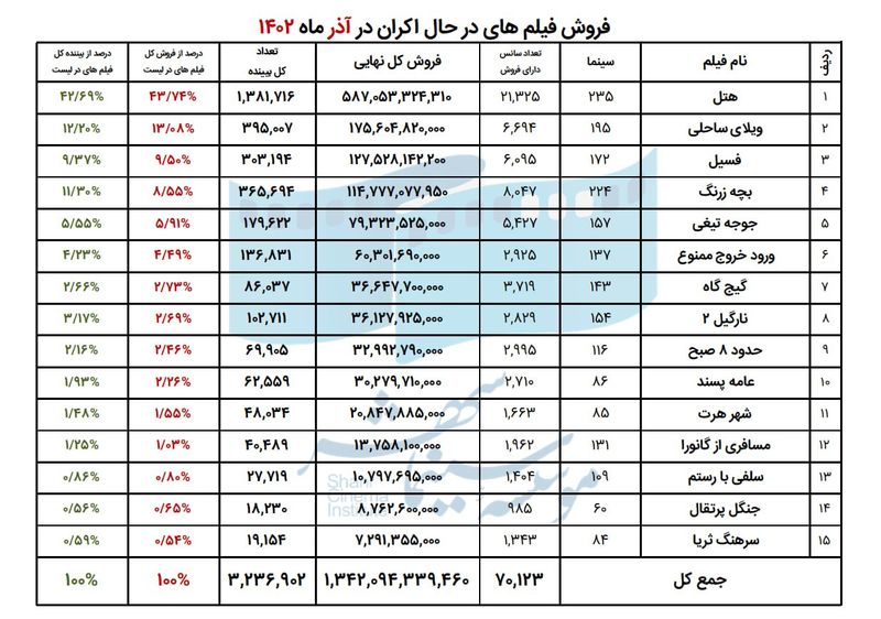 فروش سینمایی در آذر