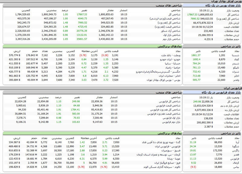 شاخص بورس امروز کانال یک میلیون و 800 هزار واحد را پس گرفت + جدول نمادها