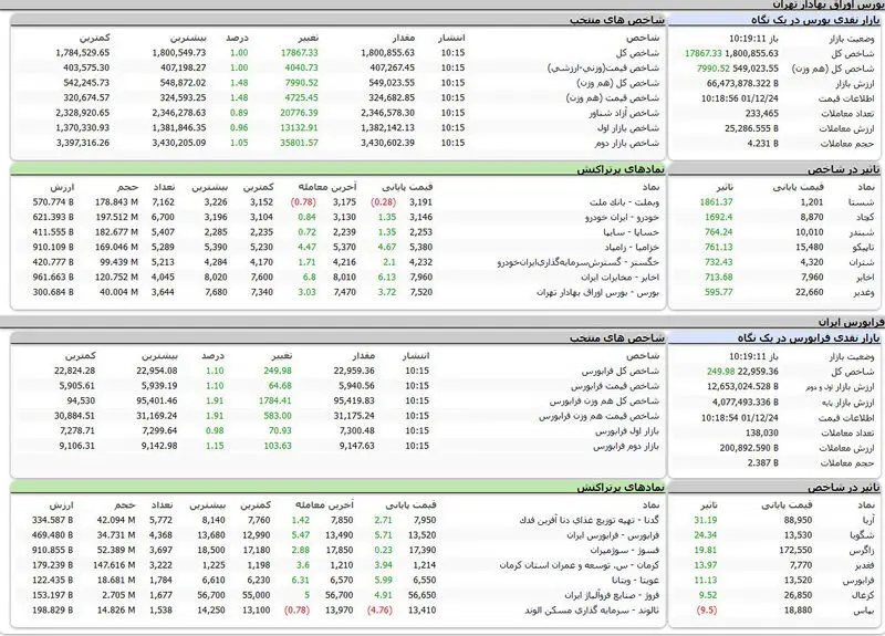شاخص بورس امروز کانال یک میلیون و 800 هزار واحد را پس گرفت + جدول نمادها