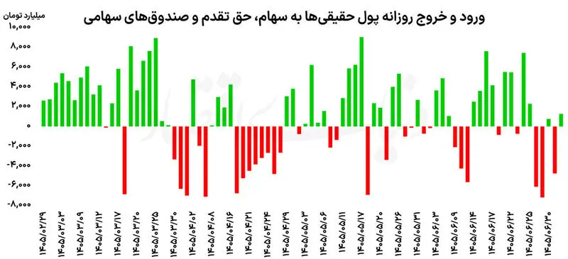 عقب‌نشینی بورس پس از ۸ هفته صعود /خروج ۱۶ همت پول حقیقی از سهام