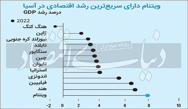 ویتنام با رشد 8 درصدی سوپراستار اقتصاد 2022 