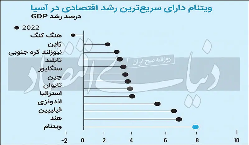 ویتنام با رشد 8 درصدی سوپراستار اقتصاد 2022 