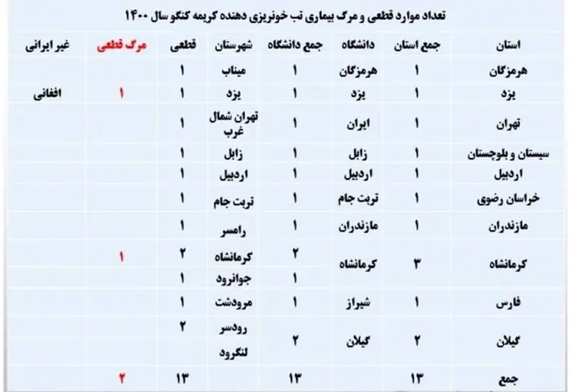 جدول تب کریمه کنگو