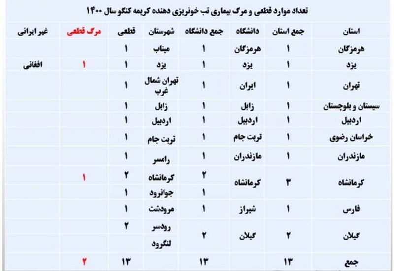 جدول تب کریمه کنگو