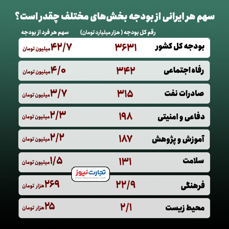 بودجه 1401