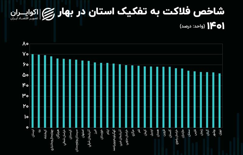 شاخص فلاکت