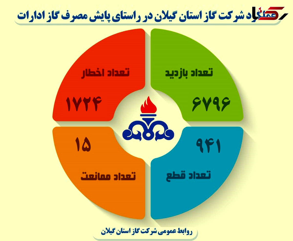 طرح پایش دمای ادارات در گیلان