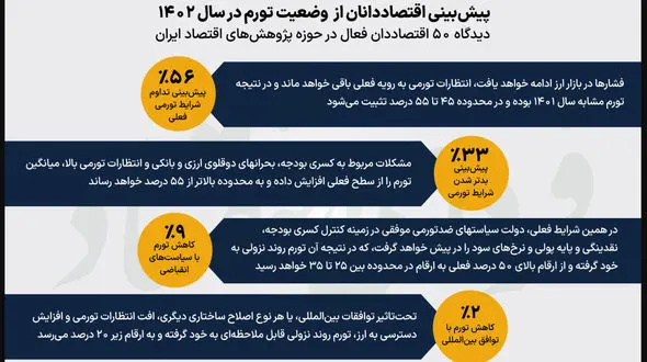 پیش بینی بیش از 50 اقتصاددان در خصوص تورم امسال