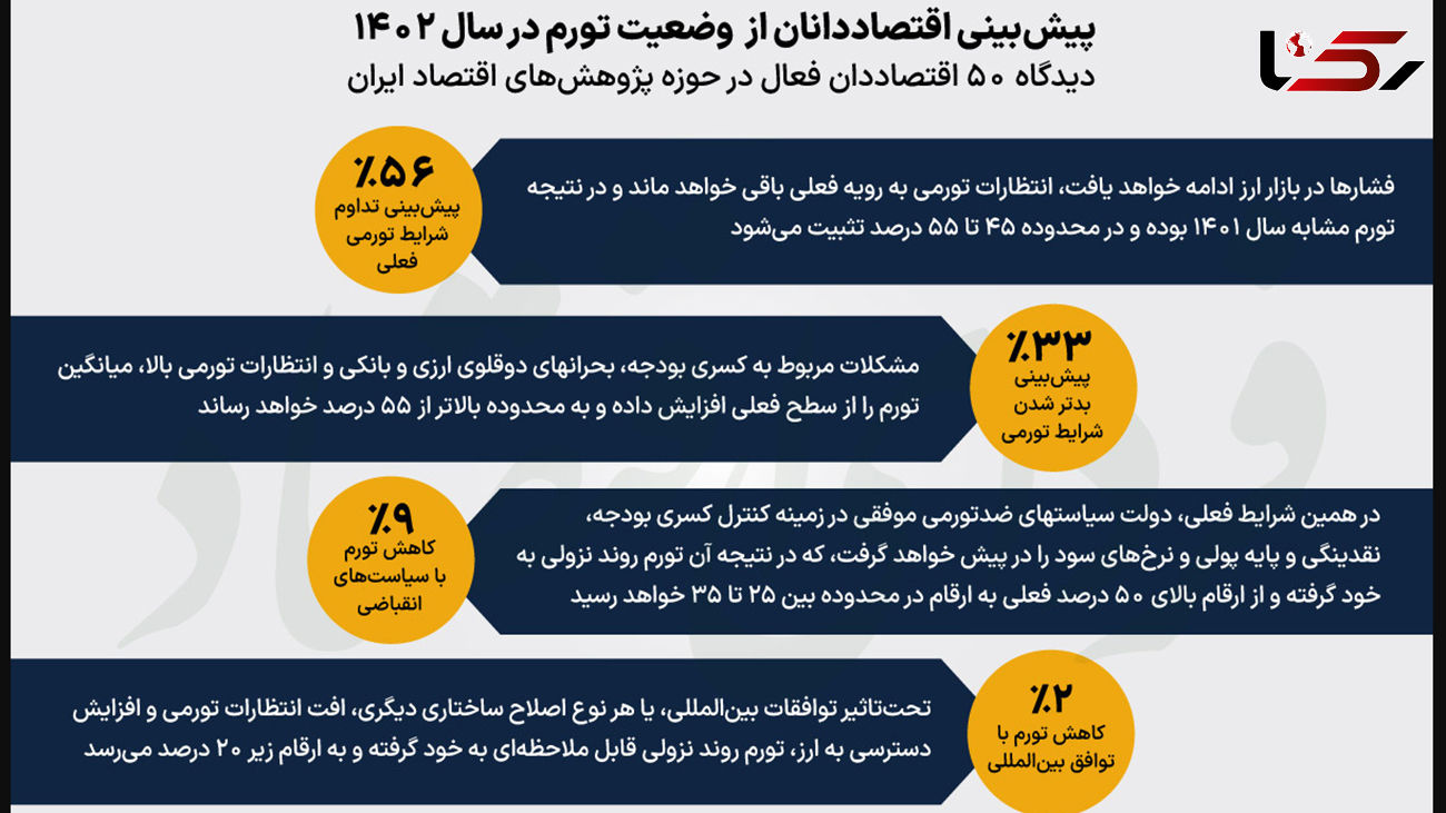 پیش بینی بیش از 50 اقتصاددان در خصوص تورم امسال