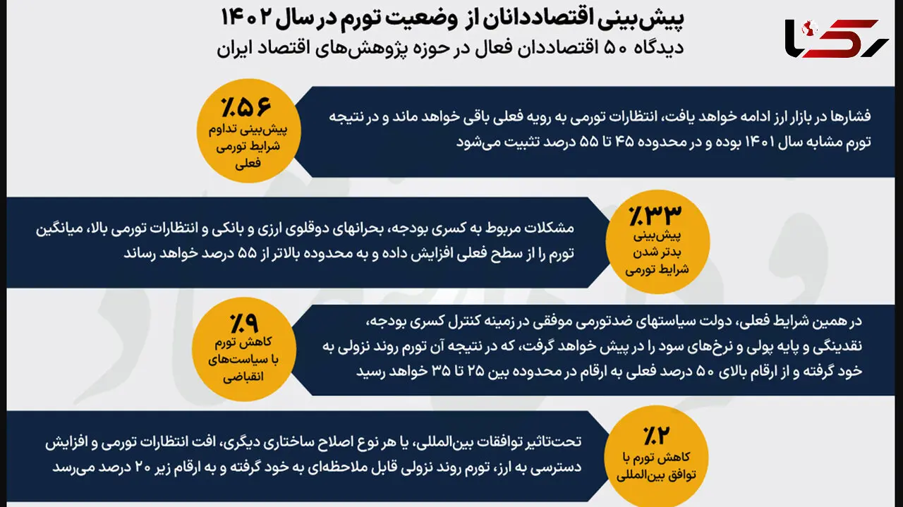 پیش بینی بیش از 50 اقتصاددان در خصوص تورم امسال