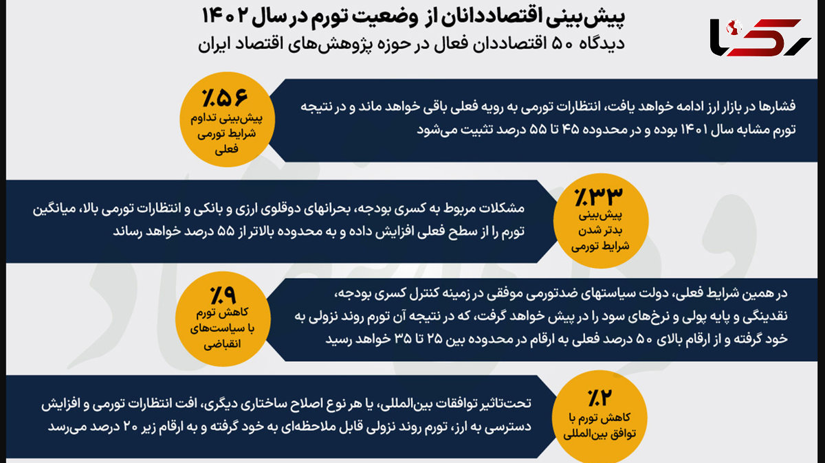 پیش بینی بیش از 50 اقتصاددان در خصوص تورم امسال