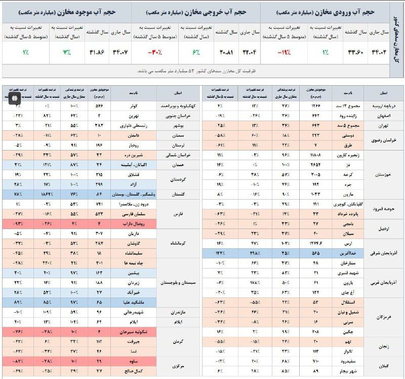 سدهای ایران چقدر آب دارند