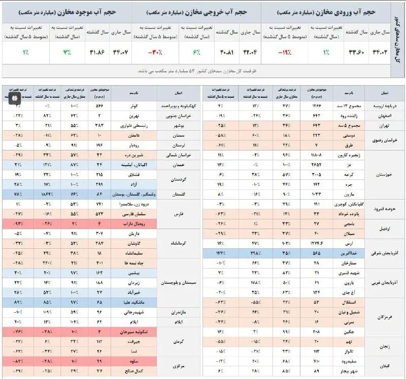 سدهای ایران چقدر آب دارند