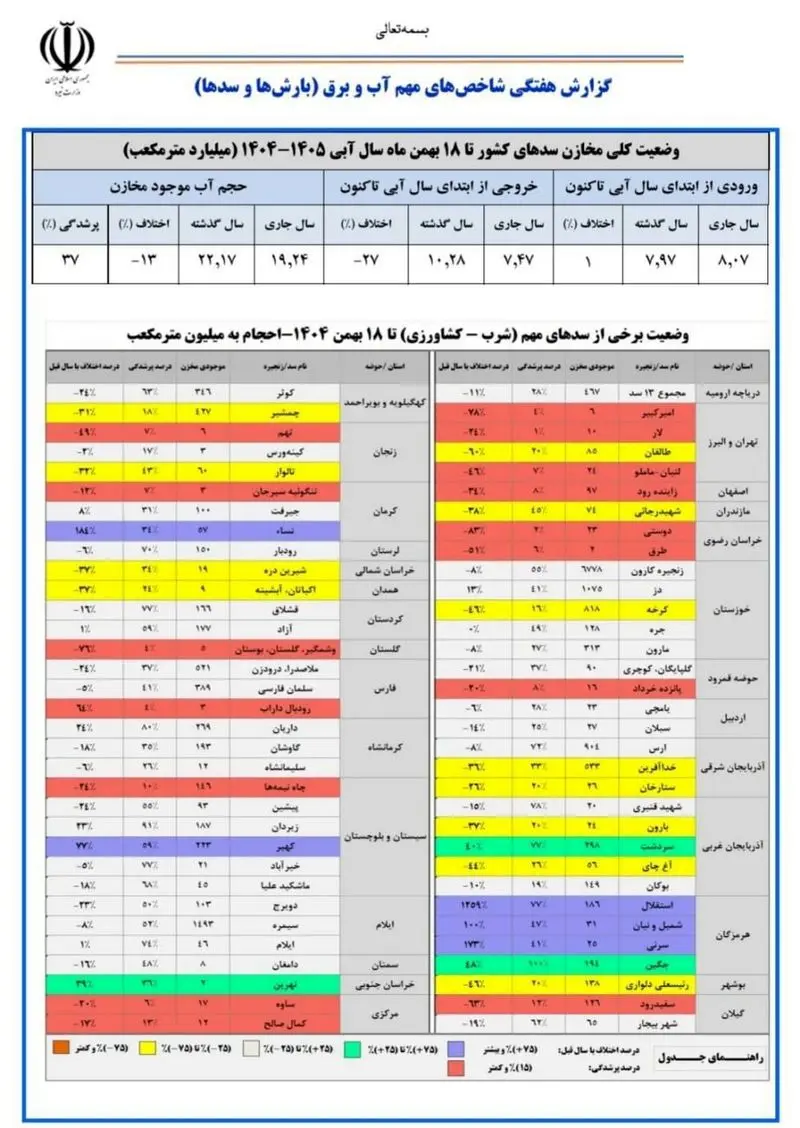 وضعیت سدهای ایران