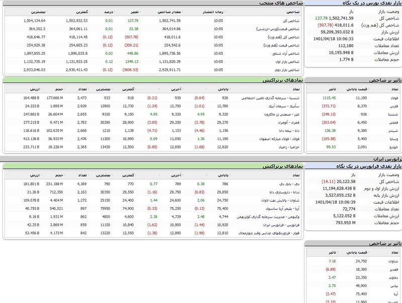 بازار نقدی بورس امروز