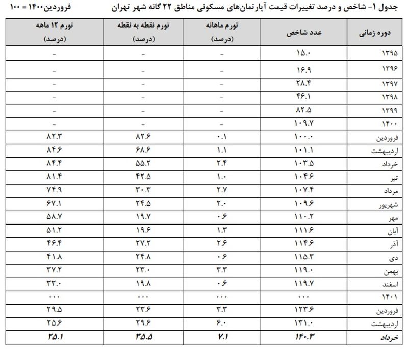 آمار جدید از قیمت مسکن