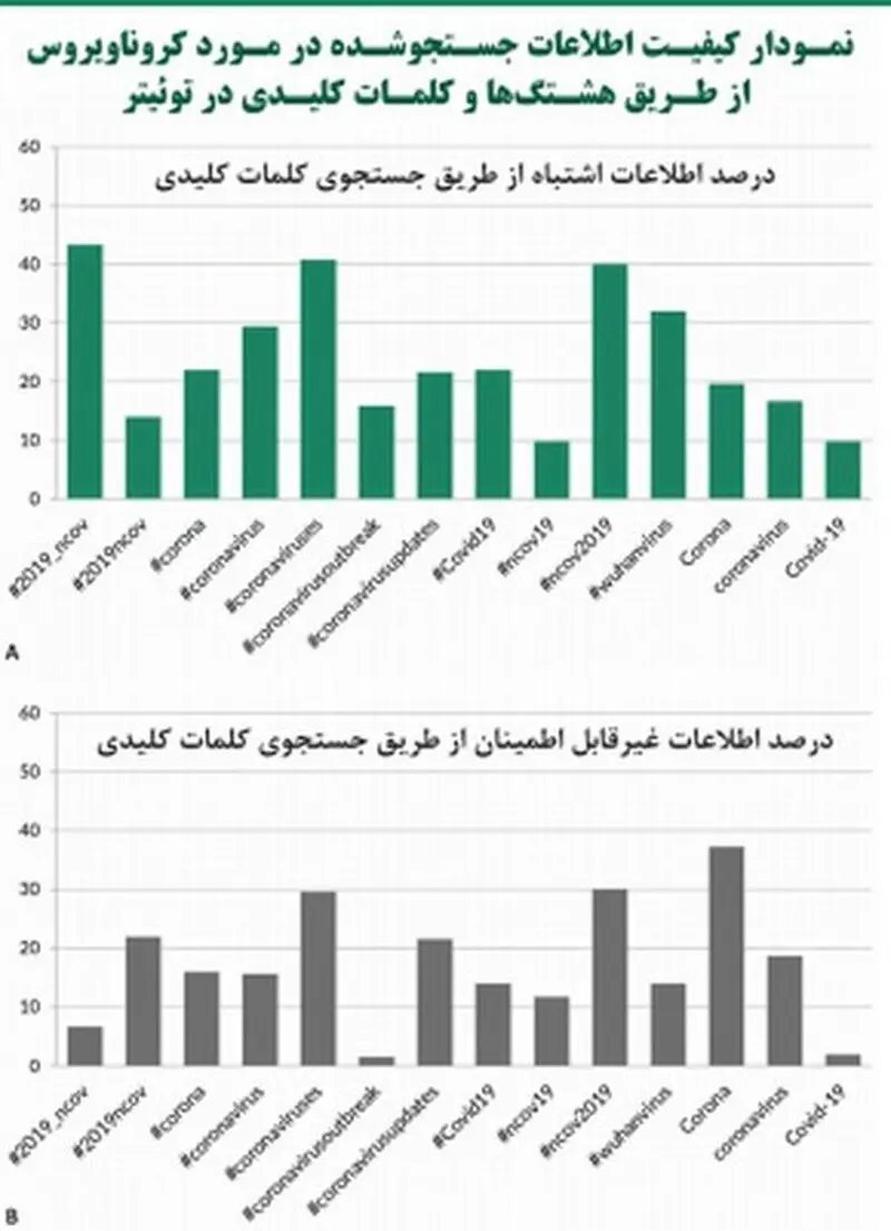 نمودار کیفیت کرونا