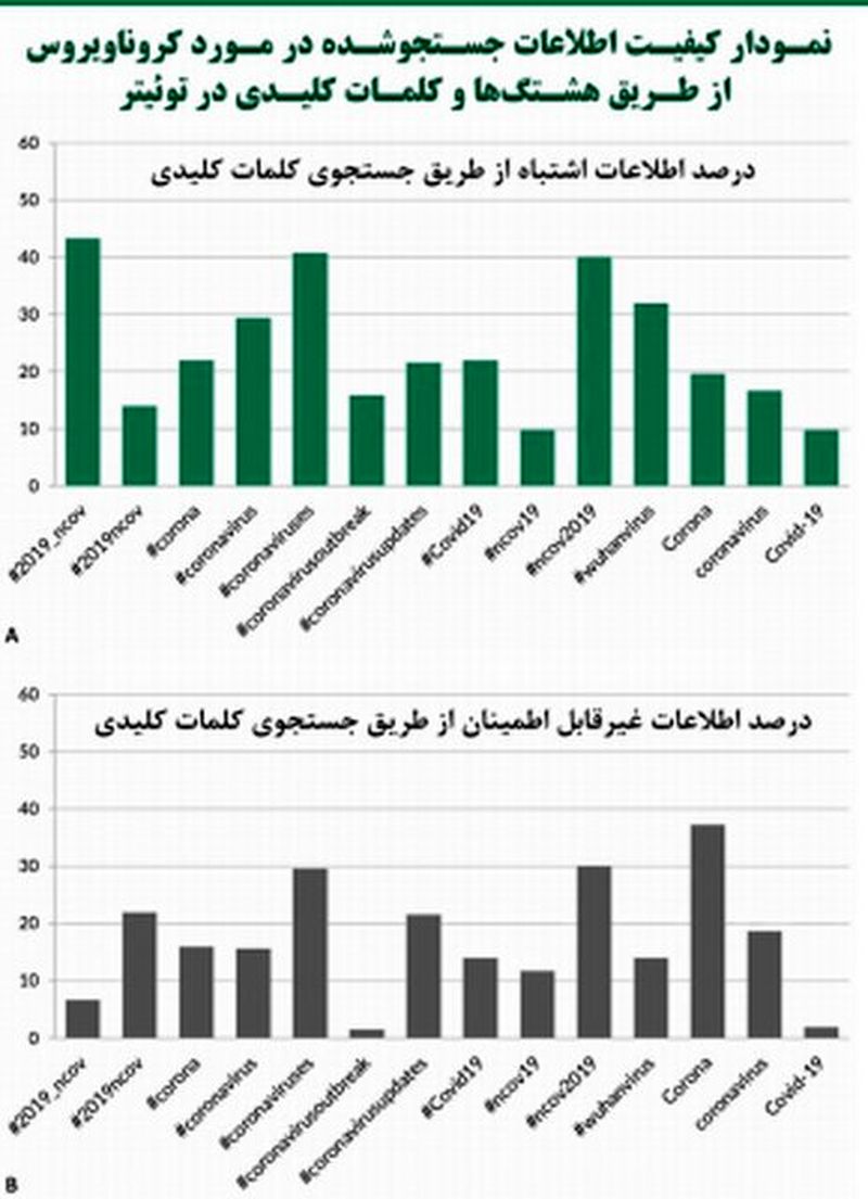 نمودار کیفیت کرونا