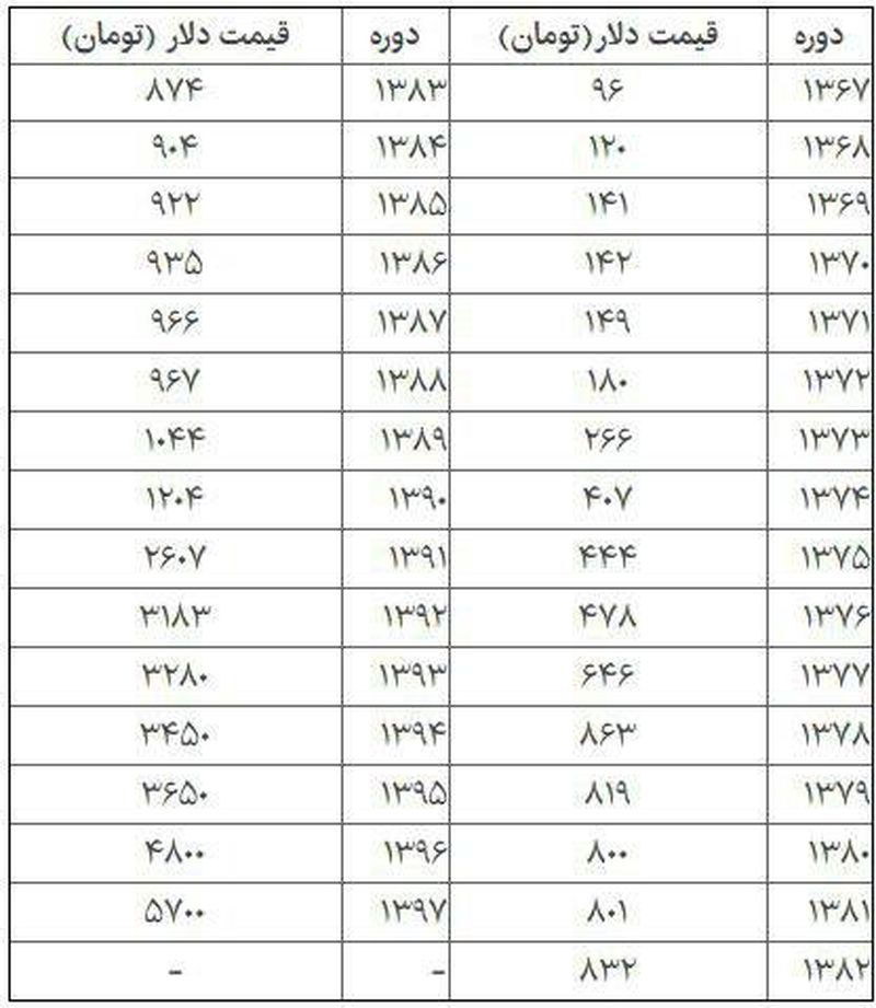 قیمت دلار در 30 سال