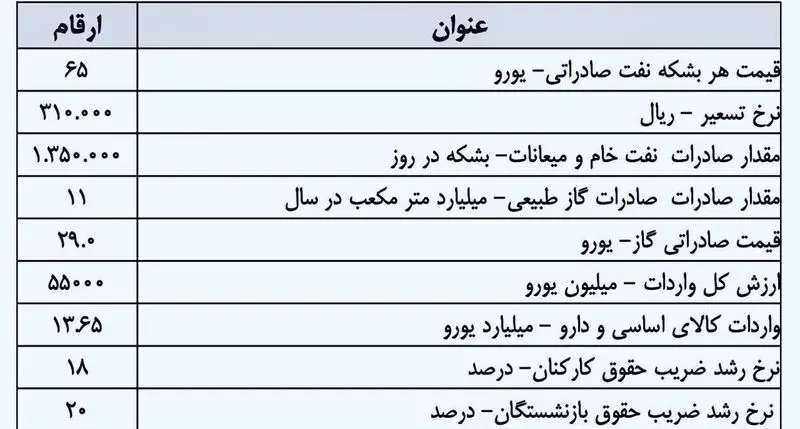لایحه بودجه 1403 جدول 1