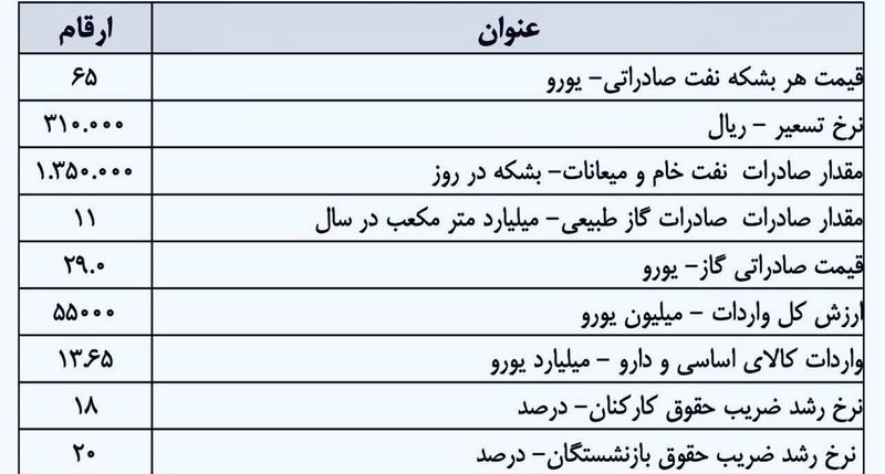 لایحه بودجه 1403 جدول 1