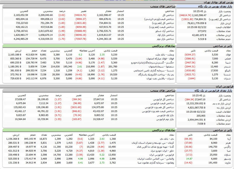 بورس اوراق بهادار تهران