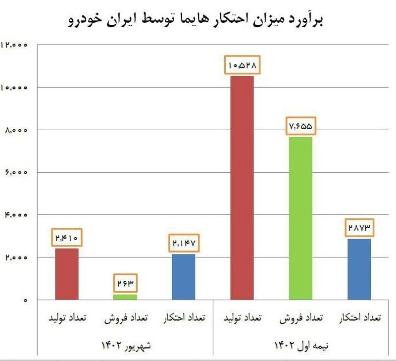 احتکار هایما