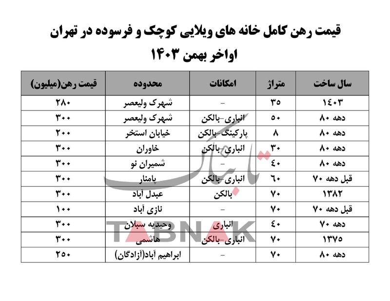 قیمت رهن خانه