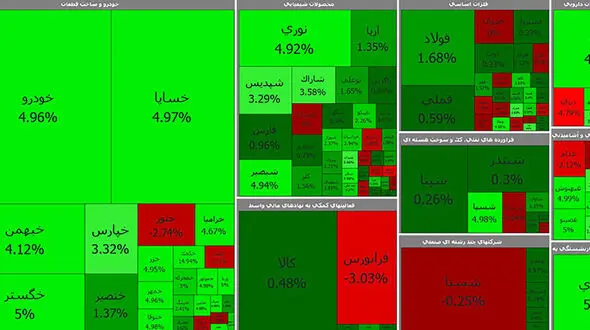 بورس امروز از پستی به بلندی تغییر مسیر داد + جدول نمادها