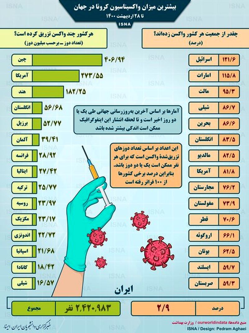 واکسیناسیون کرونا