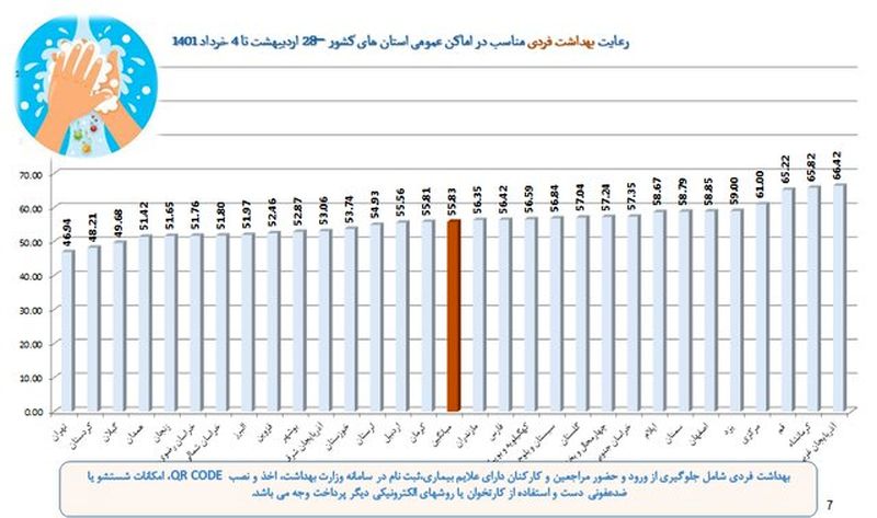 درصد رعایت پروتکل ها 3