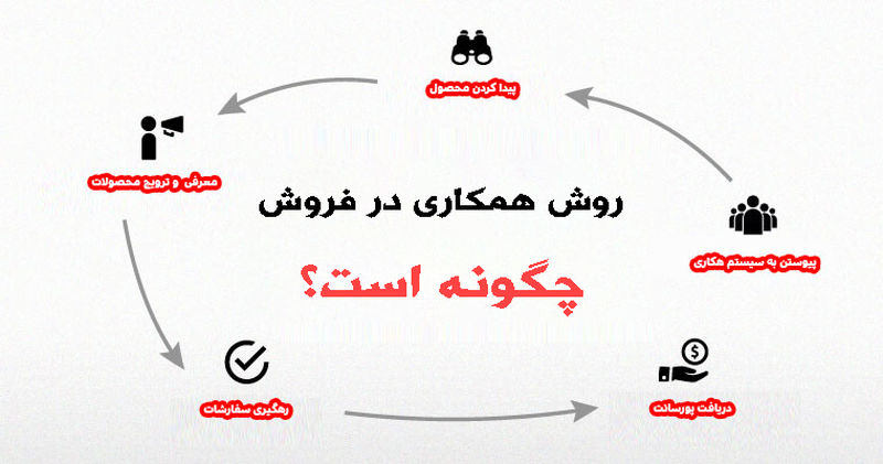 روش همکاری در فروش چگونه است؟